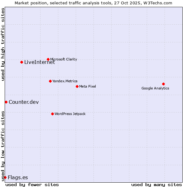 Market position of LiveInternet vs. Counter.dev vs. Flags.es
