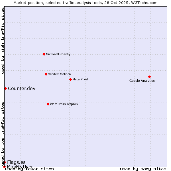 Market position of Counter.dev vs. Flags.es vs. MapMyUser