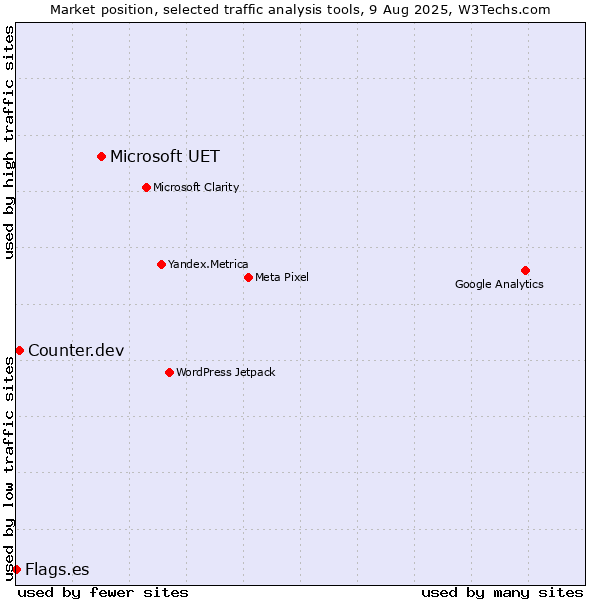 Market position of Microsoft UET vs. Counter.dev vs. Flags.es