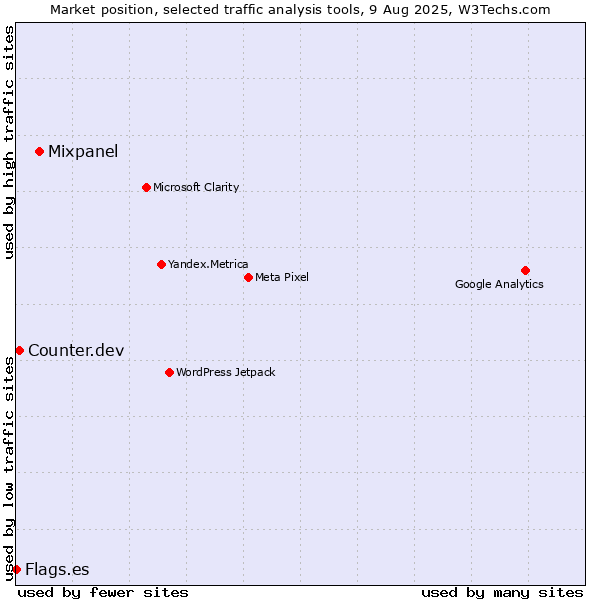 Market position of Mixpanel vs. Counter.dev vs. Flags.es