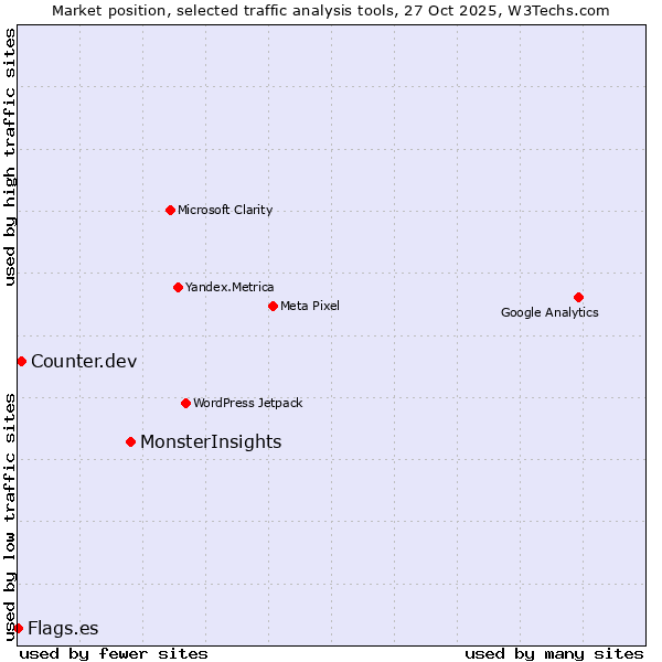 Market position of MonsterInsights vs. Counter.dev vs. Flags.es