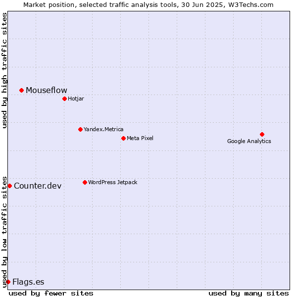 Market position of Mouseflow vs. Counter.dev vs. Flags.es