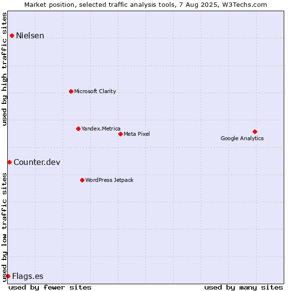 Market position of Nielsen vs. Counter.dev vs. Flags.es