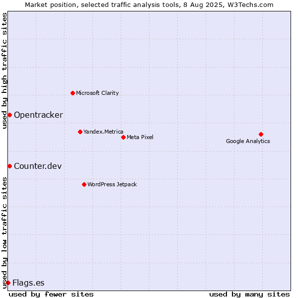 Market position of Counter.dev vs. Opentracker vs. Flags.es