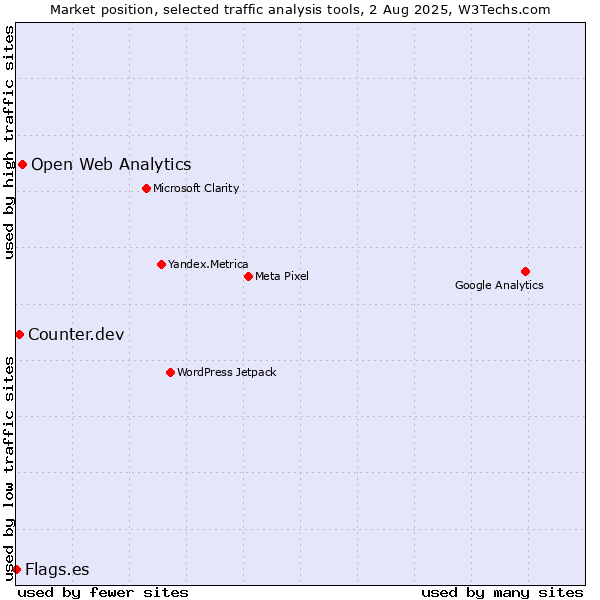 Market position of Open Web Analytics vs. Counter.dev vs. Flags.es