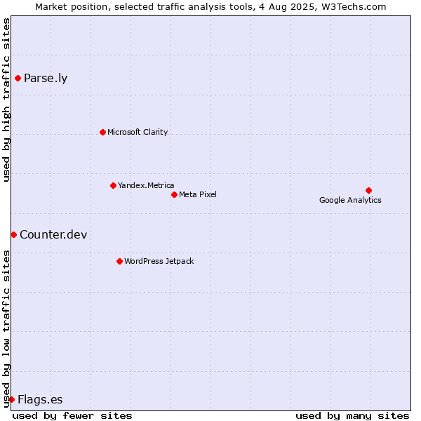 Market position of Parse.ly vs. Counter.dev vs. Flags.es