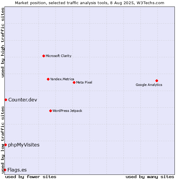 Market position of Counter.dev vs. phpMyVisites vs. Flags.es