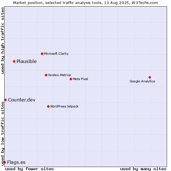 Market position of Plausible vs. Counter.dev vs. Flags.es