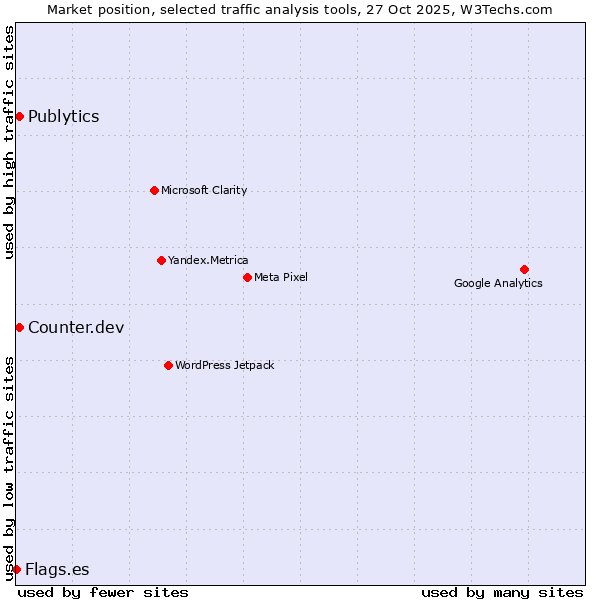 Market position of Publytics vs. Counter.dev vs. Flags.es