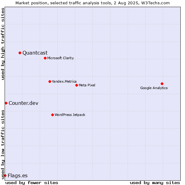 Market position of Quantcast vs. Counter.dev vs. Flags.es