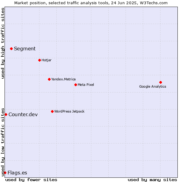 Market position of Segment vs. Counter.dev vs. Flags.es