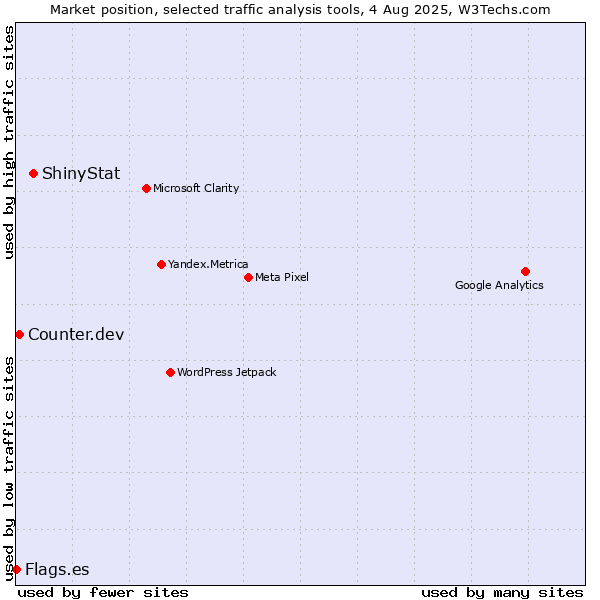 Market position of ShinyStat vs. Counter.dev vs. Flags.es