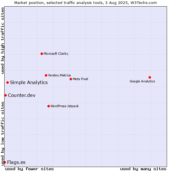 Market position of Simple Analytics vs. Counter.dev vs. Flags.es