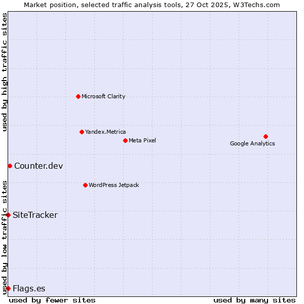 Market position of Counter.dev vs. SiteTracker  vs. Flags.es