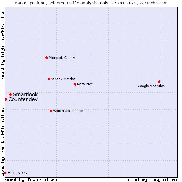 Market position of Smartlook vs. Counter.dev vs. Flags.es