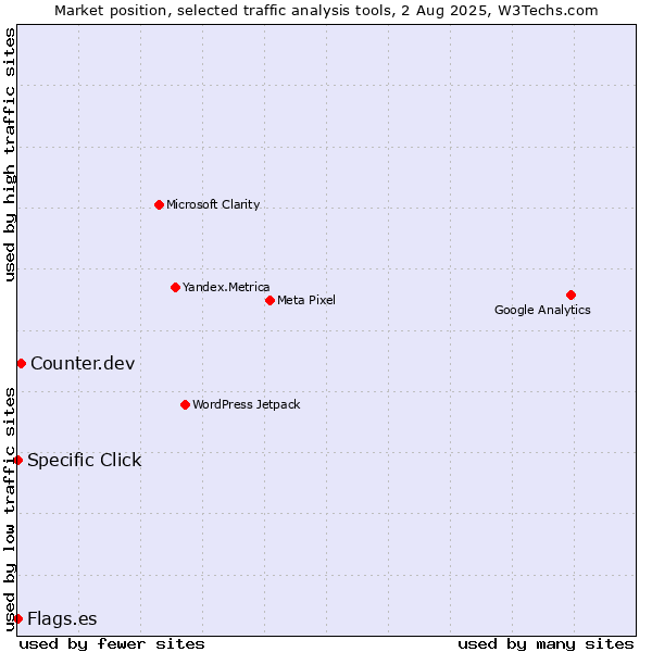 Market position of Counter.dev vs. Specific Click vs. Flags.es