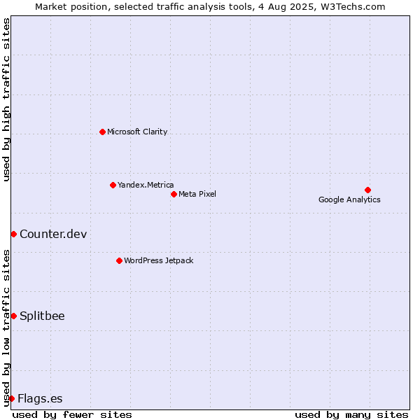 Market position of Counter.dev vs. Splitbee vs. Flags.es