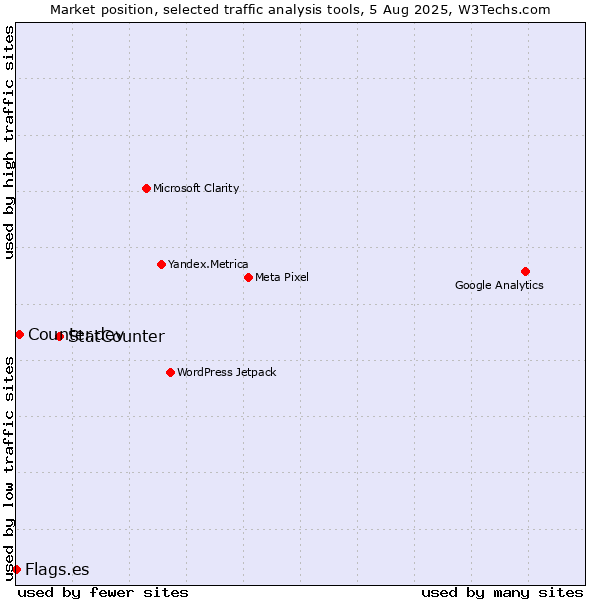 Market position of StatCounter vs. Counter.dev vs. Flags.es