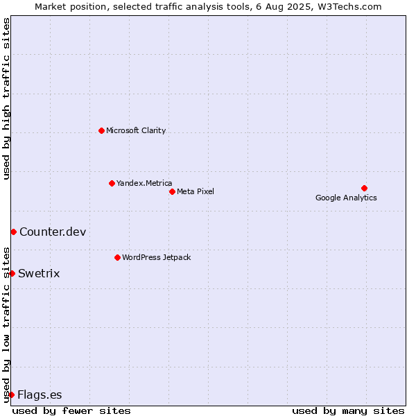 Market position of Counter.dev vs. Swetrix vs. Flags.es