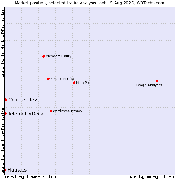 Market position of Counter.dev vs. TelemetryDeck vs. Flags.es