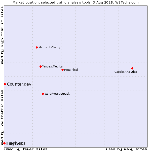 Market position of Counter.dev vs. Tinylytics vs. Flags.es