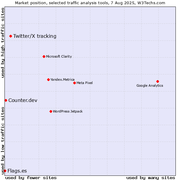 Market position of Twitter/X tracking vs. Counter.dev vs. Flags.es