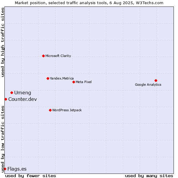 Market position of Umeng vs. Counter.dev vs. Flags.es