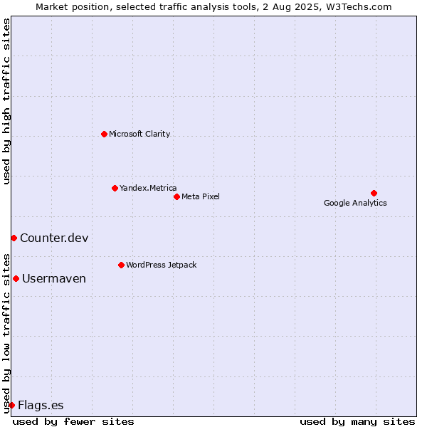 Market position of Usermaven vs. Counter.dev vs. Flags.es