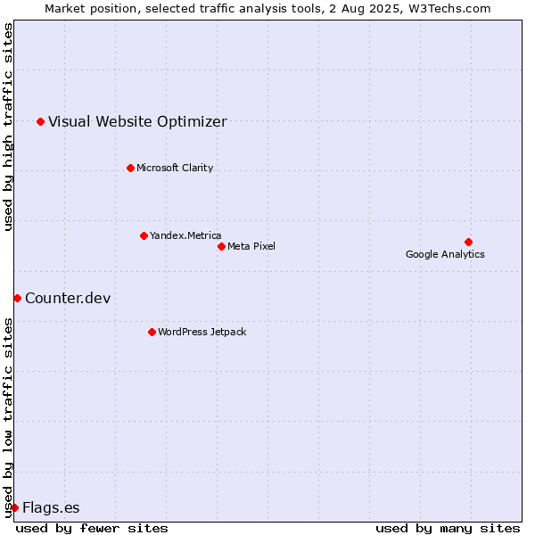 Market position of Visual Website Optimizer vs. Counter.dev vs. Flags.es