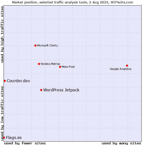Market position of WordPress Jetpack vs. Counter.dev vs. Flags.es