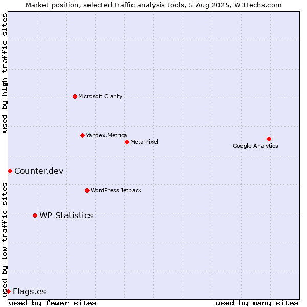 Market position of WP Statistics vs. Counter.dev vs. Flags.es