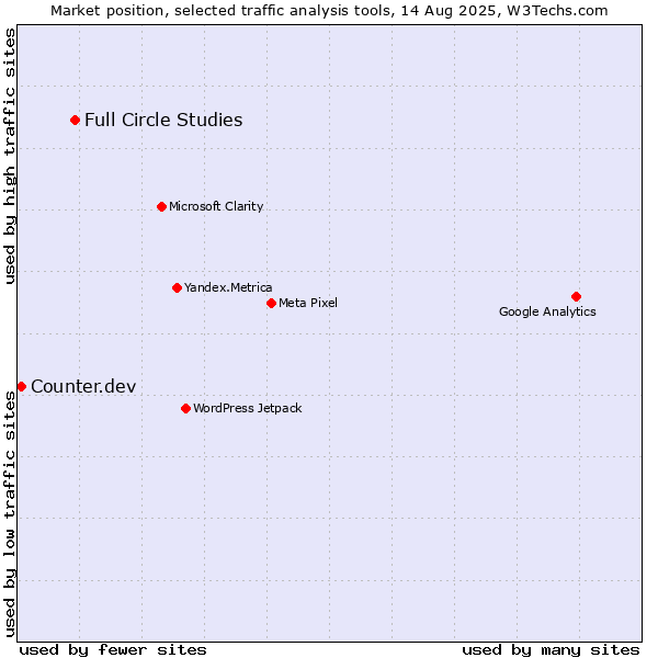 Market position of Full Circle Studies vs. Counter.dev