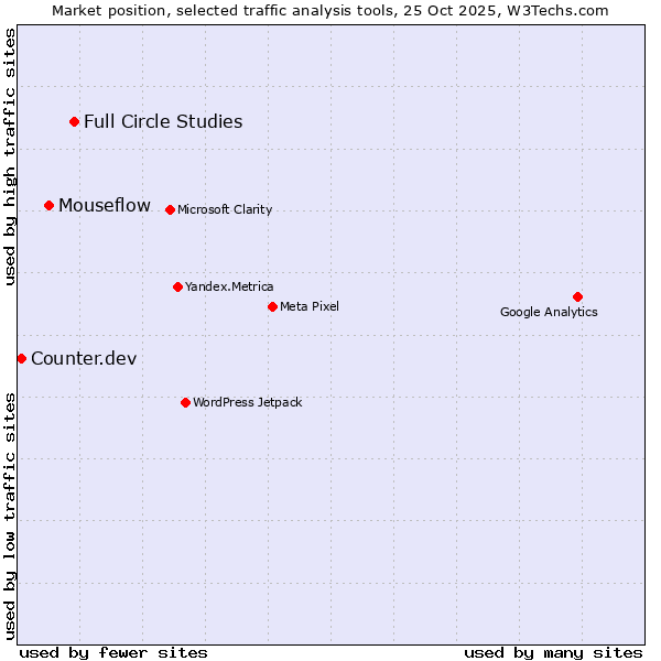 Market position of Full Circle Studies vs. Mouseflow vs. Counter.dev