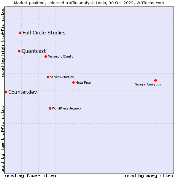 Market position of Full Circle Studies vs. Quantcast vs. Counter.dev