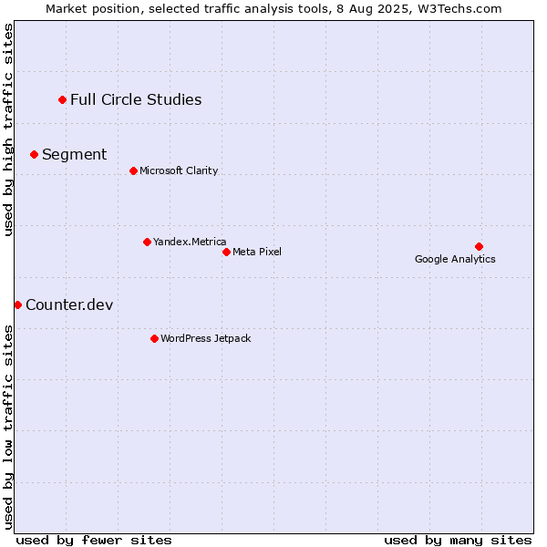 Market position of Full Circle Studies vs. Segment vs. Counter.dev