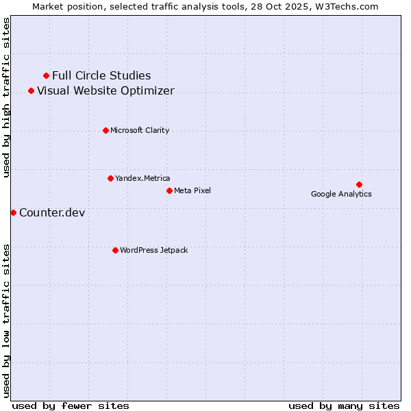 Market position of Full Circle Studies vs. Visual Website Optimizer vs. Counter.dev