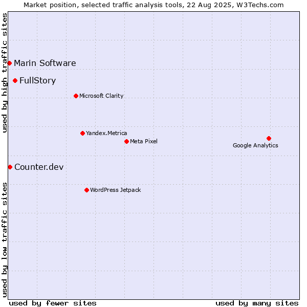 Market position of FullStory vs. Counter.dev vs. Marin Software
