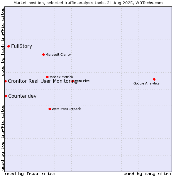 Market position of FullStory vs. Counter.dev vs. Cronitor Real User Monitoring