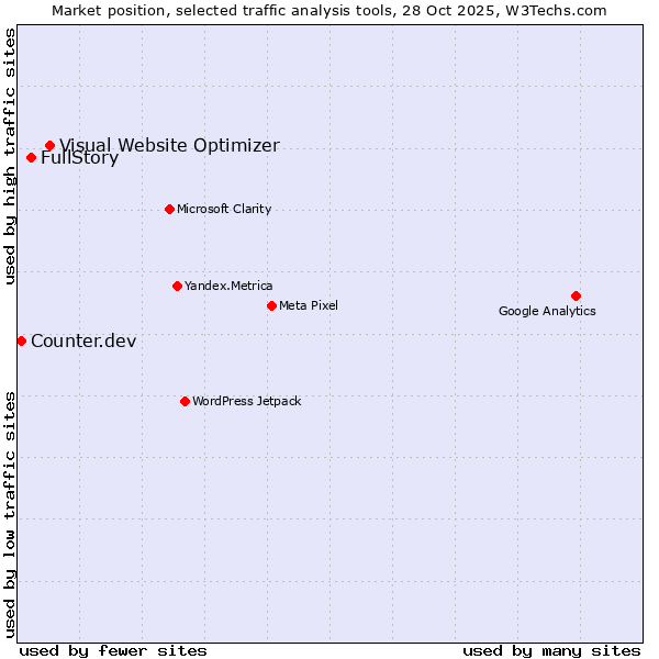 Market position of Visual Website Optimizer vs. FullStory vs. Counter.dev