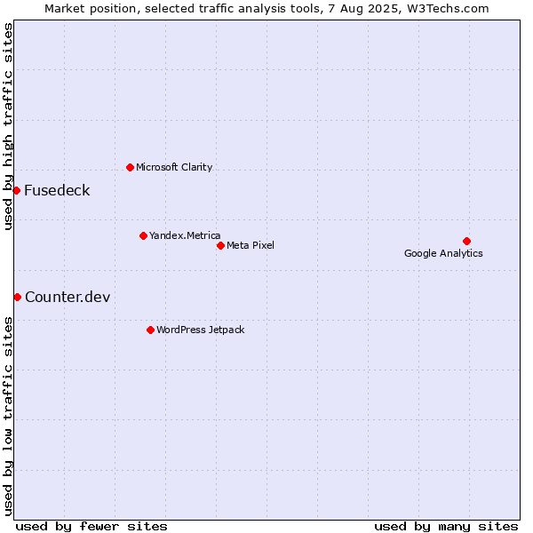 Market position of Counter.dev vs. Fusedeck