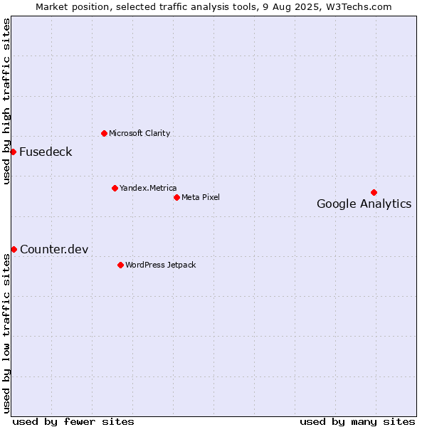 Market position of Google Analytics vs. Counter.dev vs. Fusedeck