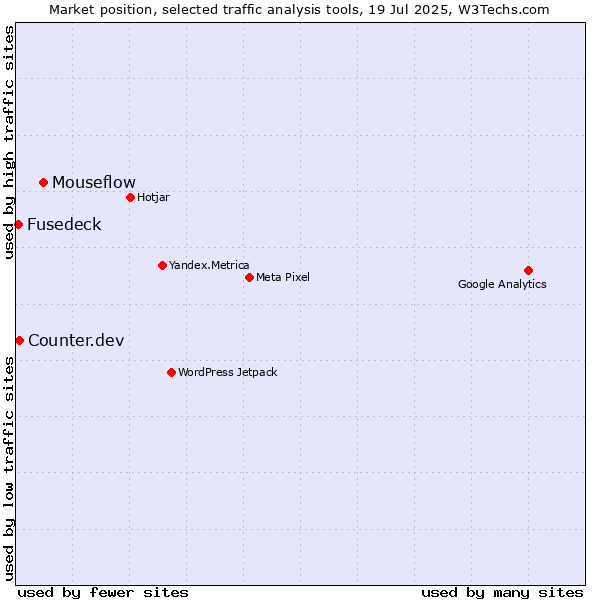 Market position of Mouseflow vs. Counter.dev vs. Fusedeck