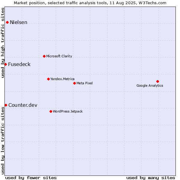 Market position of Nielsen vs. Counter.dev vs. Fusedeck