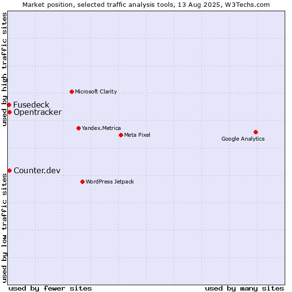 Market position of Counter.dev vs. Opentracker vs. Fusedeck