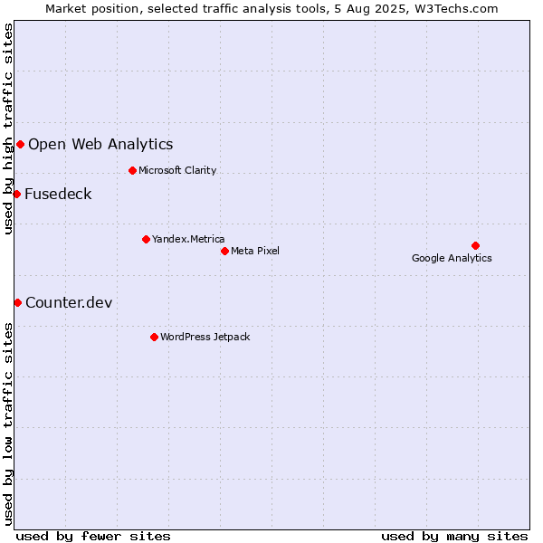 Market position of Open Web Analytics vs. Counter.dev vs. Fusedeck