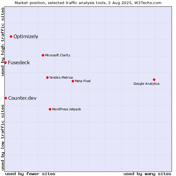 Market position of Optimizely vs. Counter.dev vs. Fusedeck