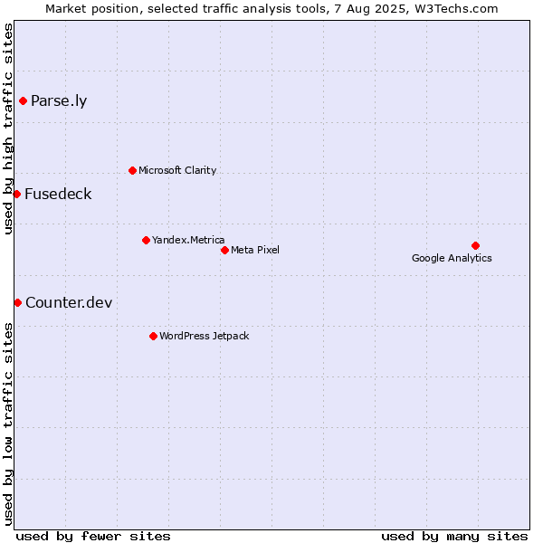 Market position of Parse.ly vs. Counter.dev vs. Fusedeck