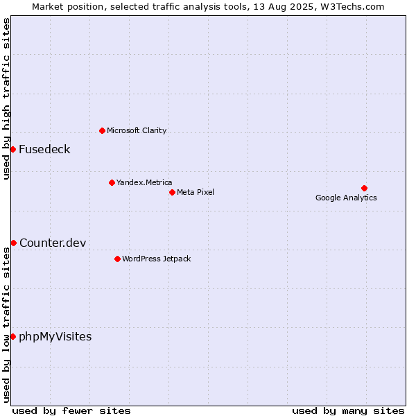 Market position of Counter.dev vs. Fusedeck vs. phpMyVisites