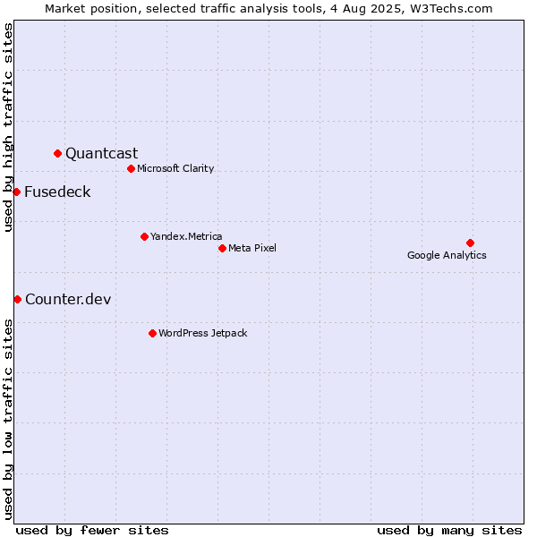 Market position of Quantcast vs. Counter.dev vs. Fusedeck