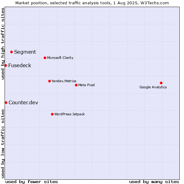Market position of Segment vs. Counter.dev vs. Fusedeck